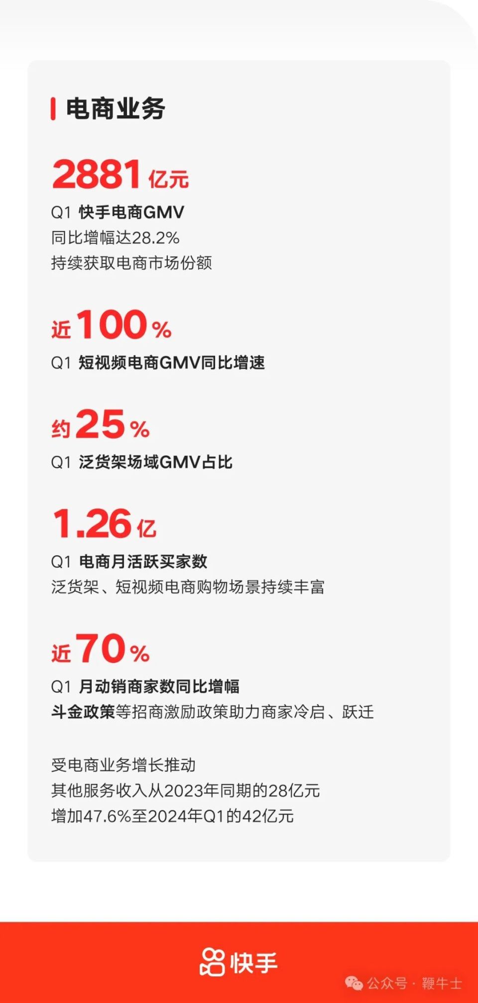 净利润同比增长超百倍,一季度快手「全速」前行_腾讯新闻