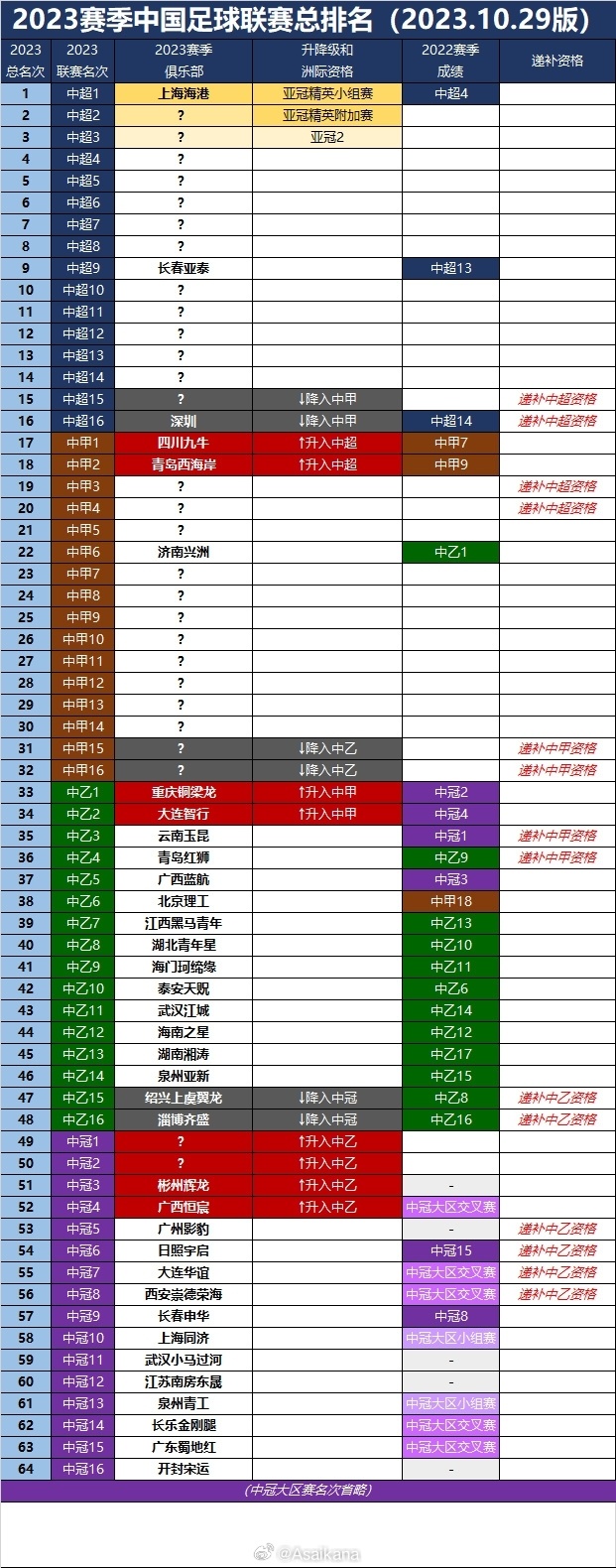 国足排行榜_中国男足世界排名第79位,亚洲排...(2)