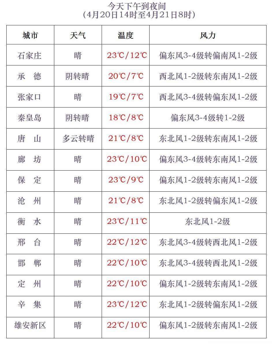 河北城市预报22日夜间到23日,河北全省阴转多云,其中中北部地区有雷