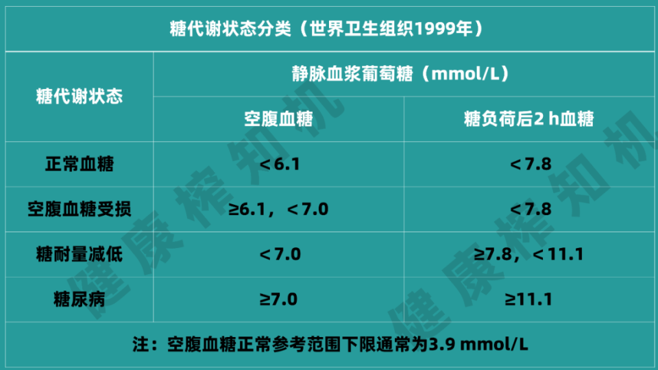 其中,空腹血糖受损和糖耐量减低统称为糖调节受损或糖尿病前期.