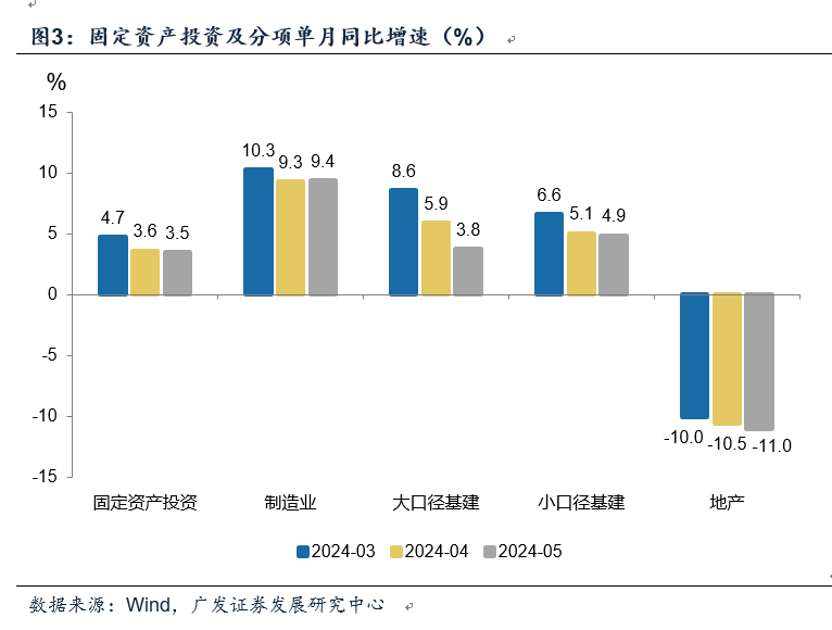 5月經(jīng)濟數(shù)據(jù)呈分化態(tài)勢，貨幣政策仍有空間｜宏觀經(jīng)濟