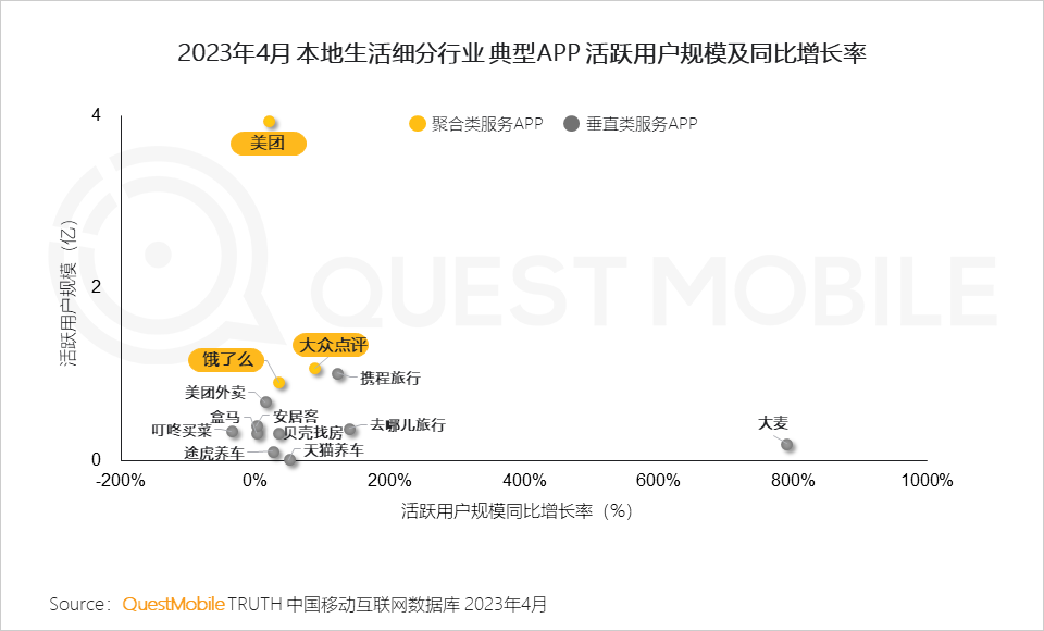 QuestMobile 2023年本地生活服务行业洞察：外卖用户2亿，“到家服务”战火燃起，京东、抖音、阿里系三方鏖战美团_腾讯新闻