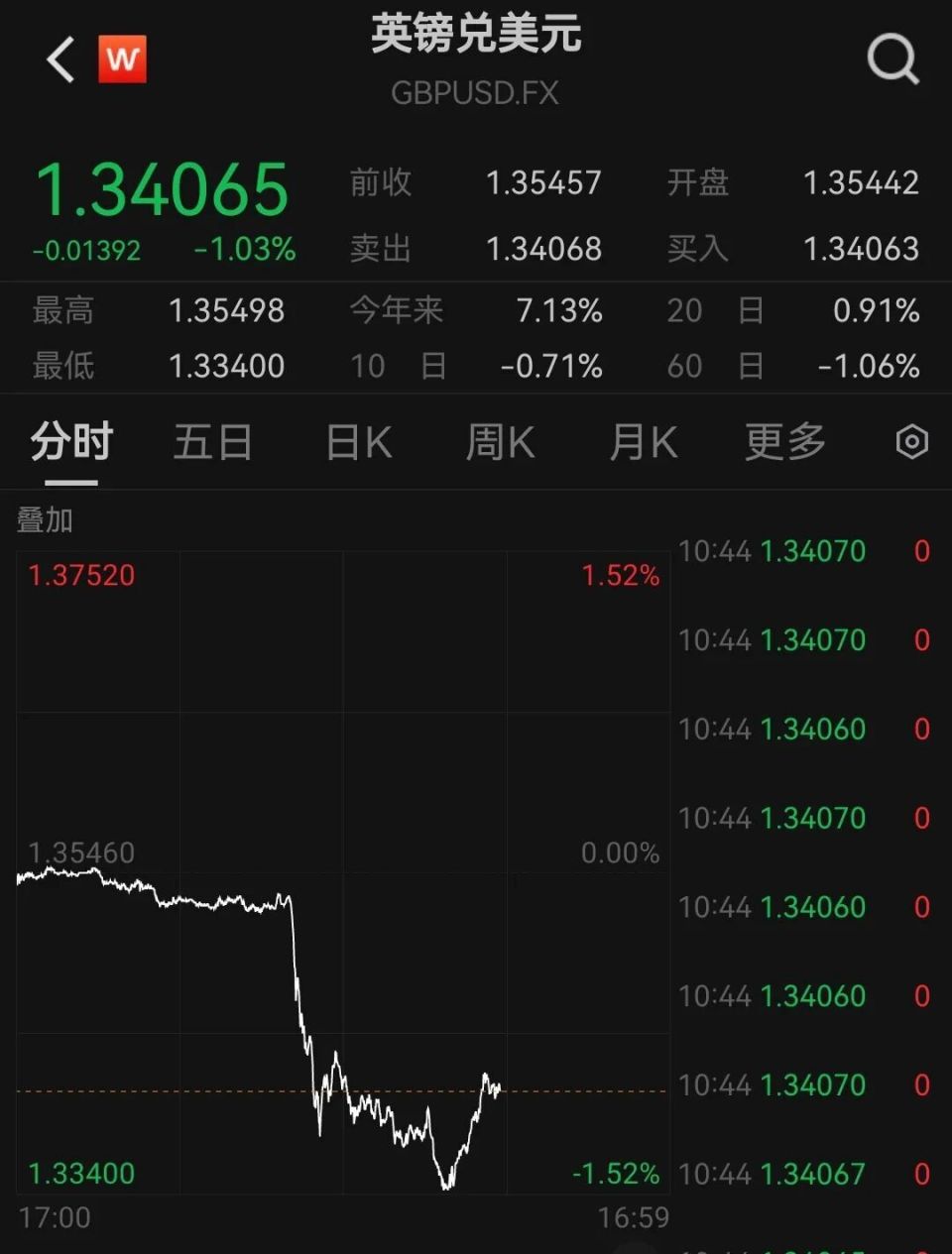 英国突发，股债汇“三杀”，发生了什么？-腾讯新闻