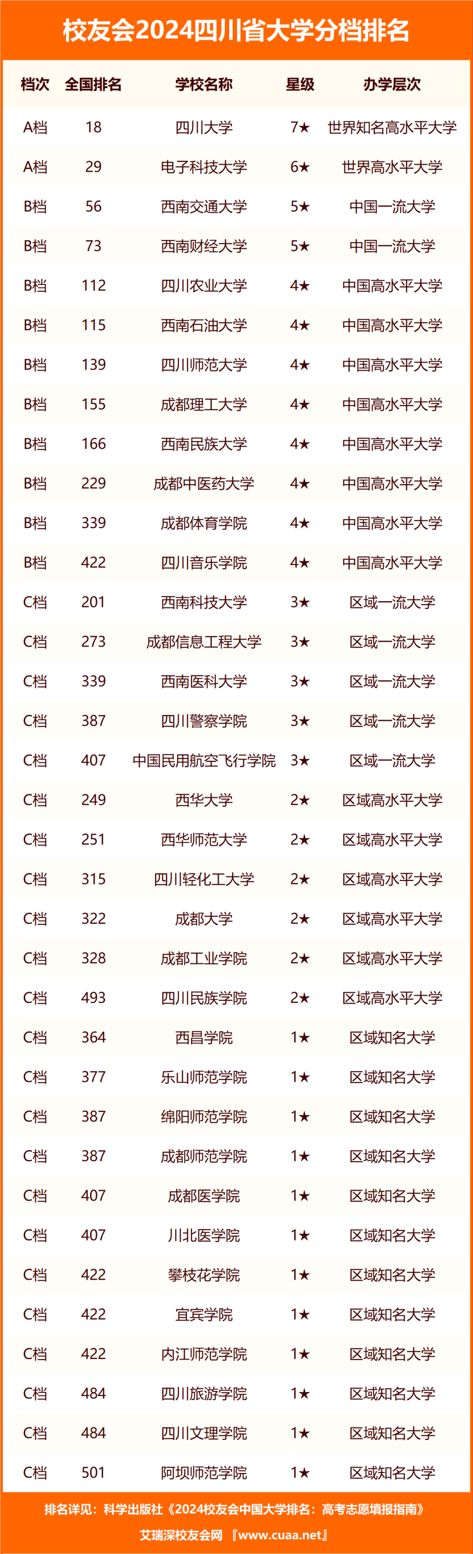 校友会2024四川省高职院校分档排名,四川工程职业技术学院居最高档