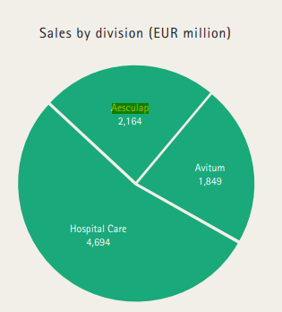 aesculap为什么叫蛇牌百强器械巨头，抛售骨科_https://www.jmylbn.com_新闻资讯_第10张