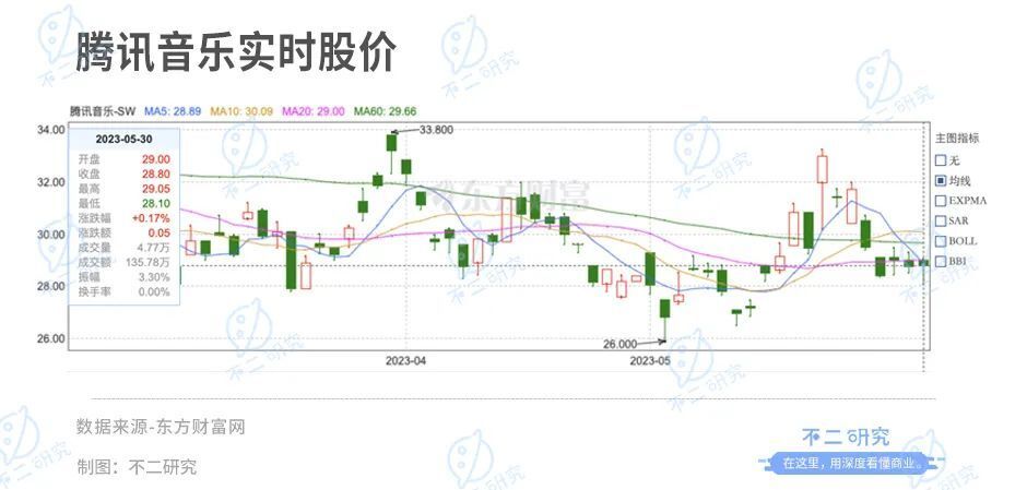 付费订阅故事难讲，腾讯音乐如何“过河”？