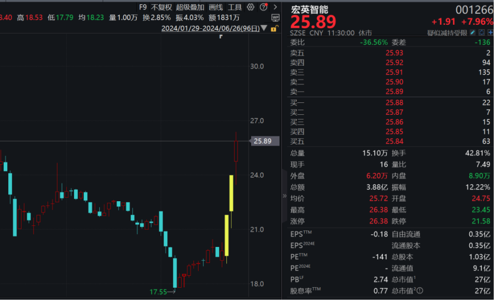 繼續(xù)震蕩整理，創(chuàng)業(yè)板堅(jiān)守1700點(diǎn)！A股超級(jí)賽道，放量拉升！