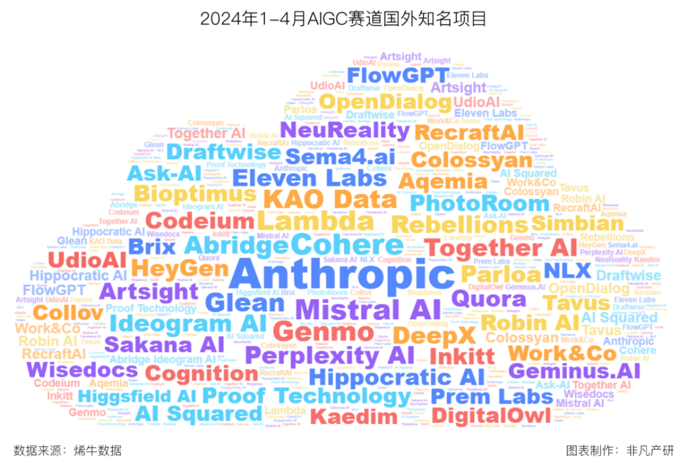 非凡产研：2024年4月全国AIGC行业月报-资本篇 · 原文图片 16