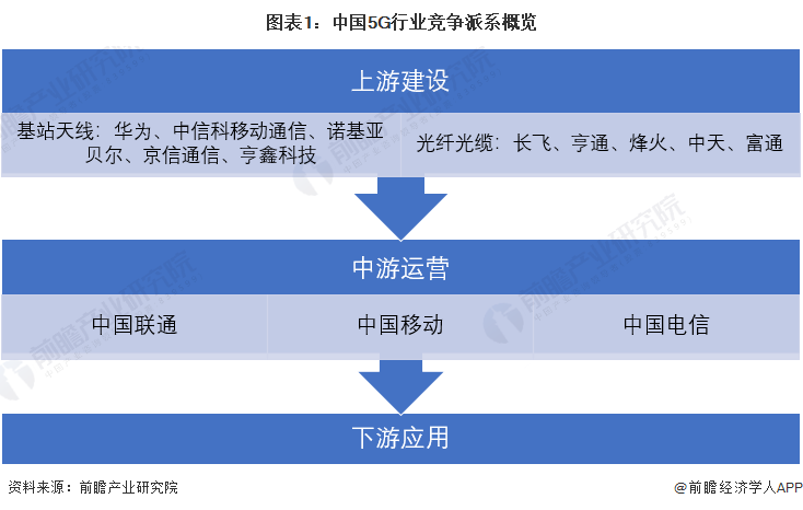 由于5g上中下游产品差异化较大,故本文从5g产业链的上中下游去区分