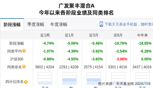 财报显示,广发基金旗下广发聚丰混合a为能科科技前十大股东,今年一