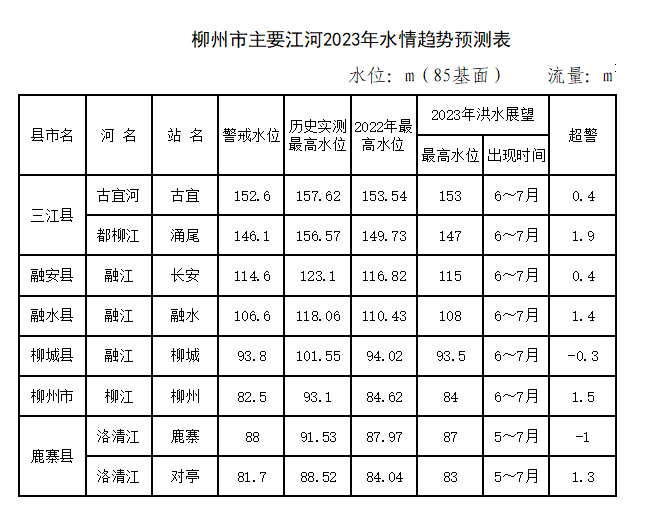 柳州市水文中心预测:今年汛期柳州市江河水情趋势总体属正常略偏差年