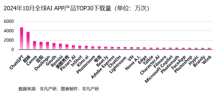非凡产研:2024年10月全球AI应用流量报告 · 原文图片 9