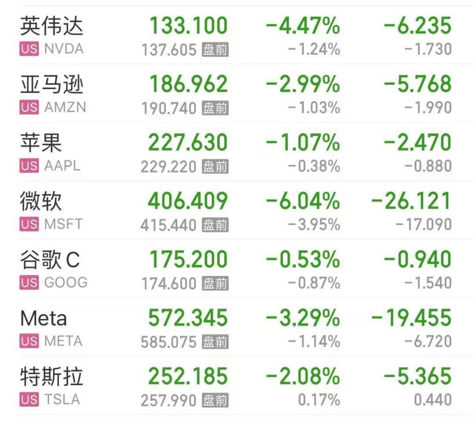 重磅数据公布，美股重挫！微软市值蒸发1.38万亿元，特朗普媒体科技集团跌到熔断！黄金、白银跳水，什么信号？-腾讯新闻