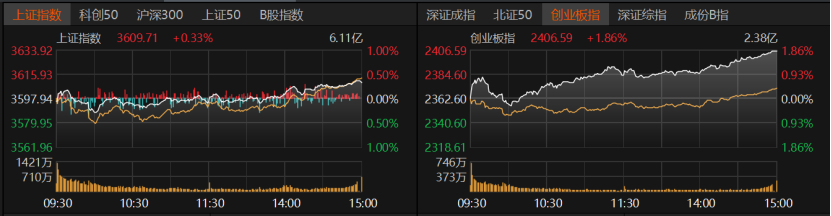 沪指重返3600点！A股上攻还需哪些条件？