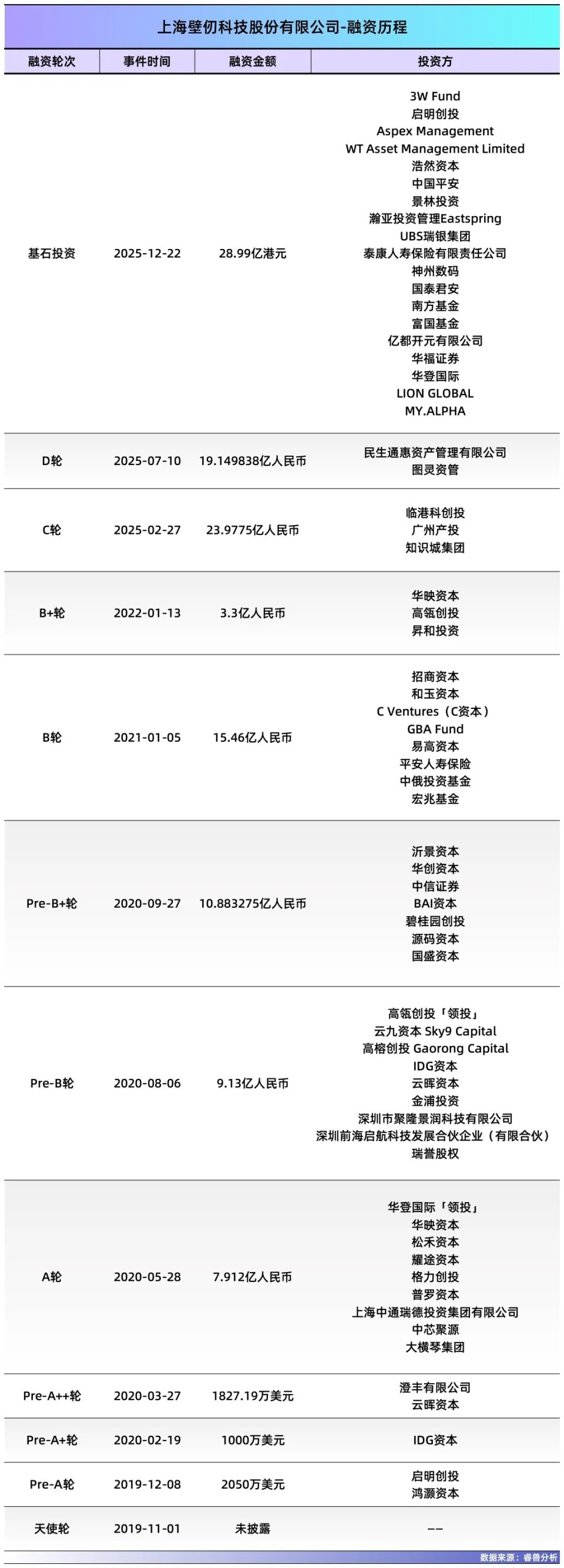 从华尔街到港股敲钟：张文与900亿市值的壁仞科技_腾讯新闻