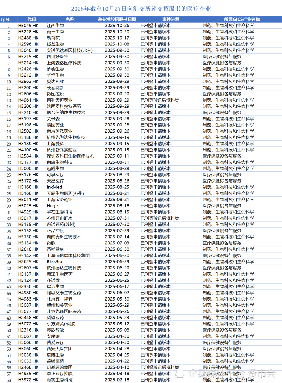 58家医药企业，涌入港交所-腾讯新闻