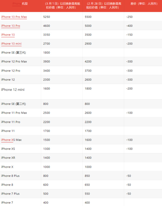 苹果遭殃！iPhone12、13在一国被禁售了在沃尔得上班好吗