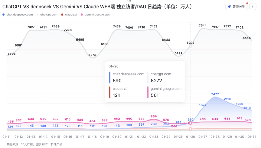 DeepSeek移动端日活突破2570万！上线20天达ChatGPT五成，已是全球第二大AI应用｜非凡产研 · 原文图片 4