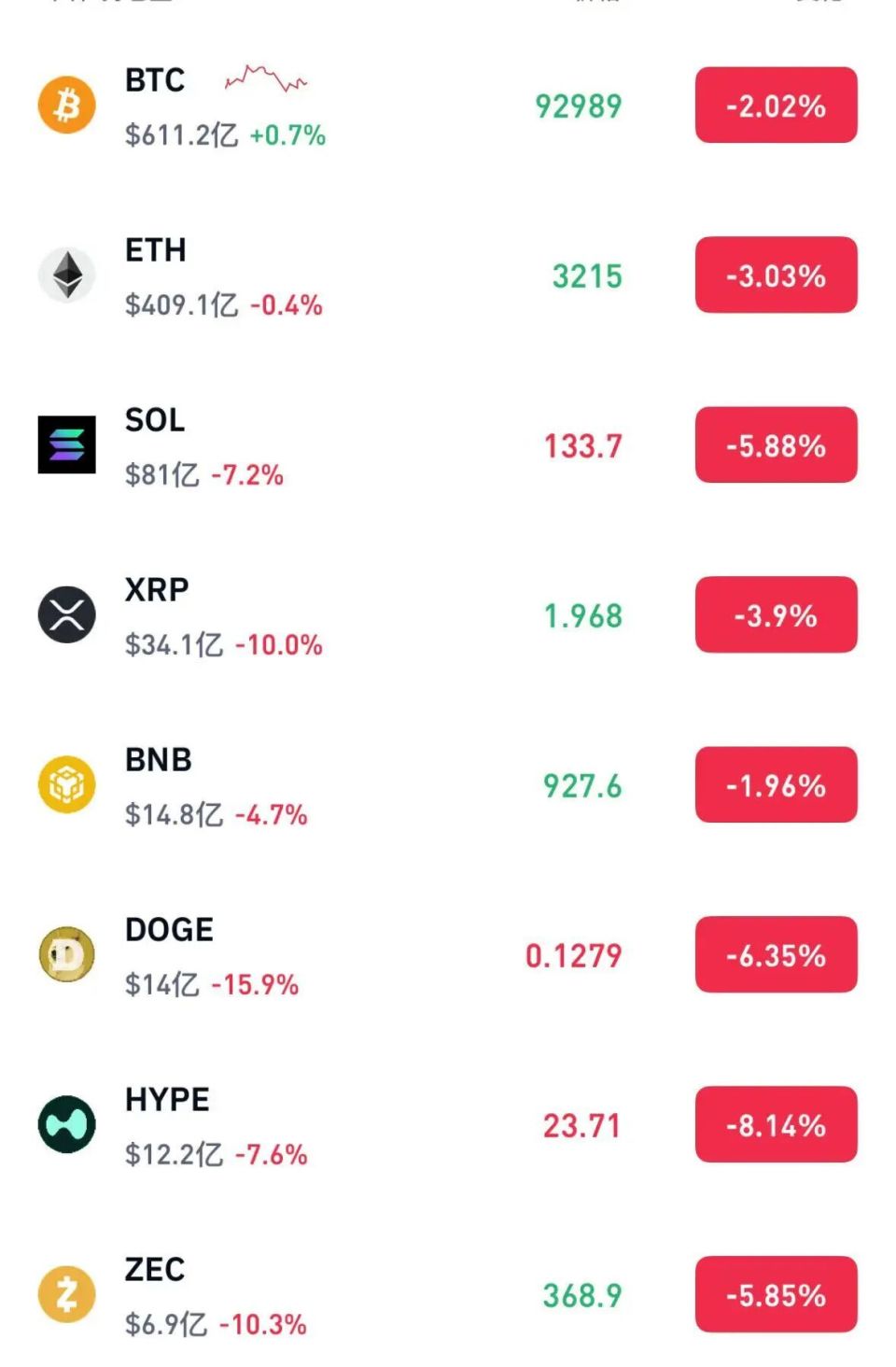 加密货币集体遭抛售，近25万人爆仓，比特币一度跌破92000美元-腾讯新闻