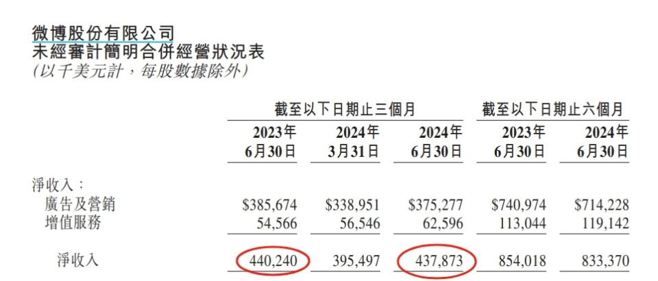V观财报丨微博二季度净收入同比降1%_腾讯新闻