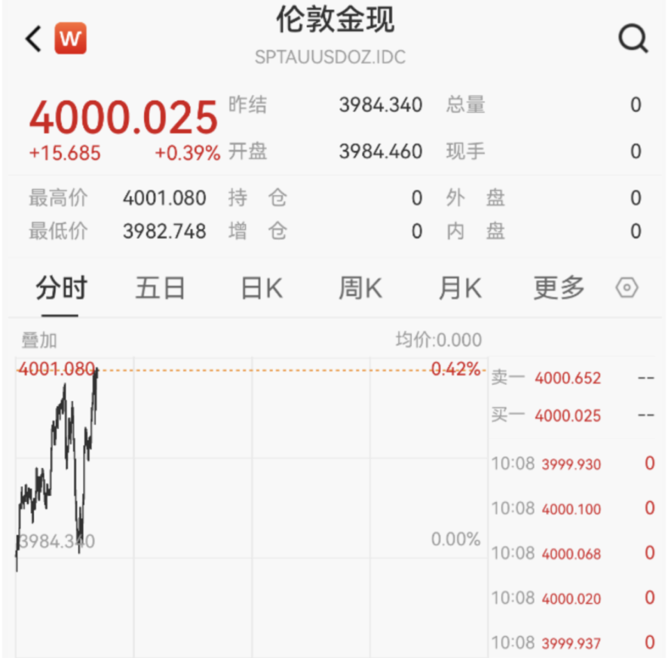 继续狂飙！现货黄金突破4000美元/盎司大关，金饰克价突破1160元-腾讯新闻