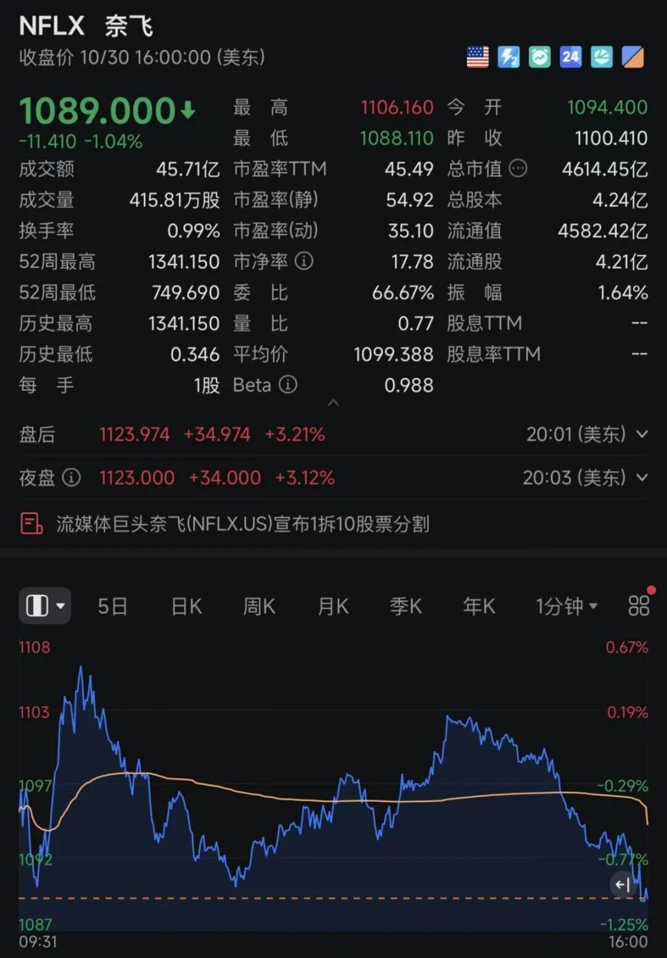 突发！51:47，美参议院通过决议：终止特朗普“全球征税”！黄金上涨，美股全线下跌，科技股重挫，Meta市值蒸发超1.5万亿元-腾讯新闻