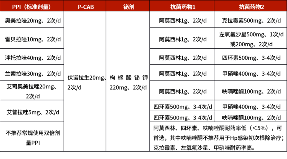 “四联”“三联”“双联”疗法根除幽门螺杆菌，治疗药物怎么选？_腾讯新闻