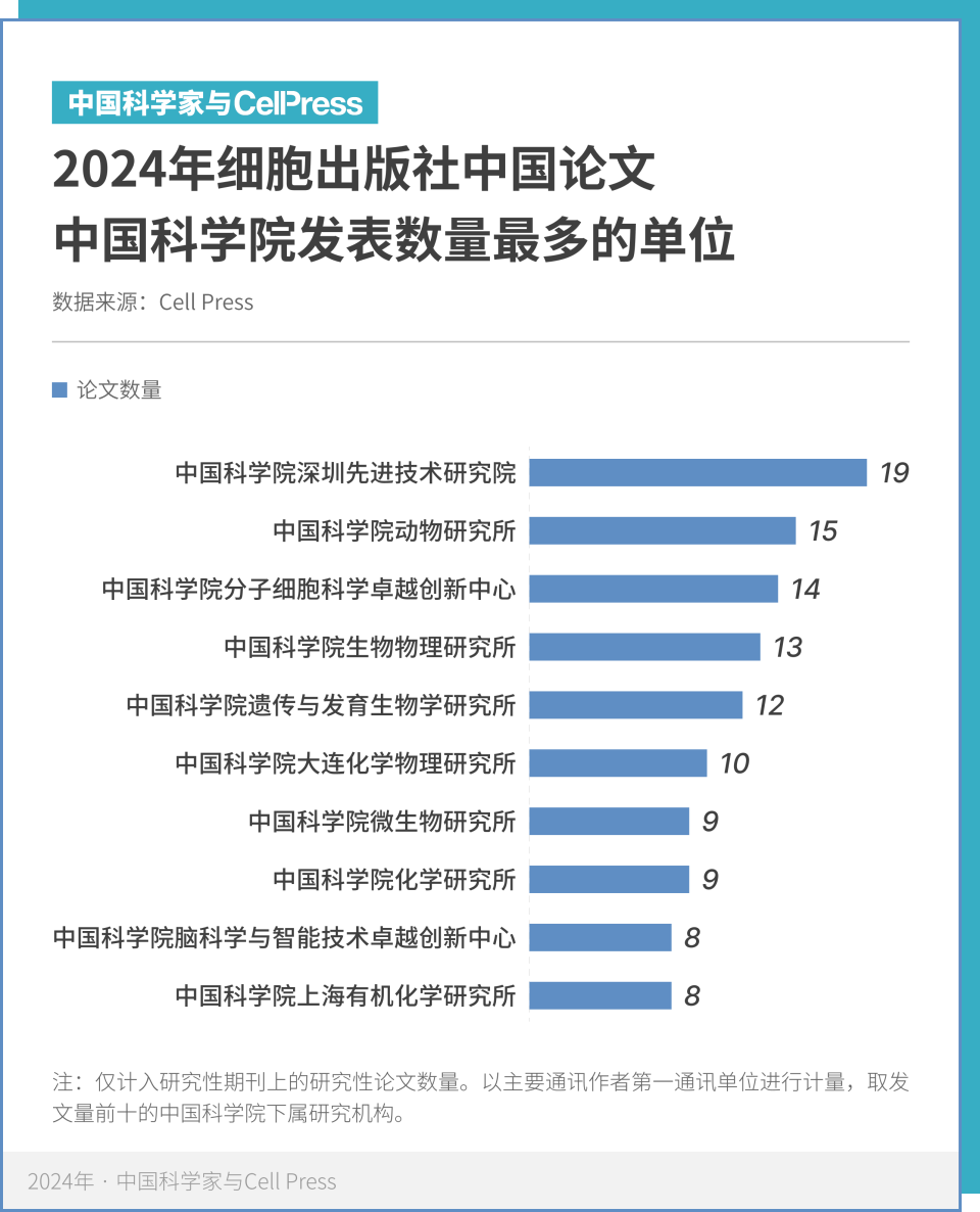 细胞出版社2024中国年度论文奖重磅公布：十年见证中国科研前进之路