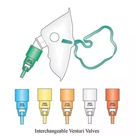 文丘里面罩,与普通面罩相比有何优缺点?_腾讯新闻