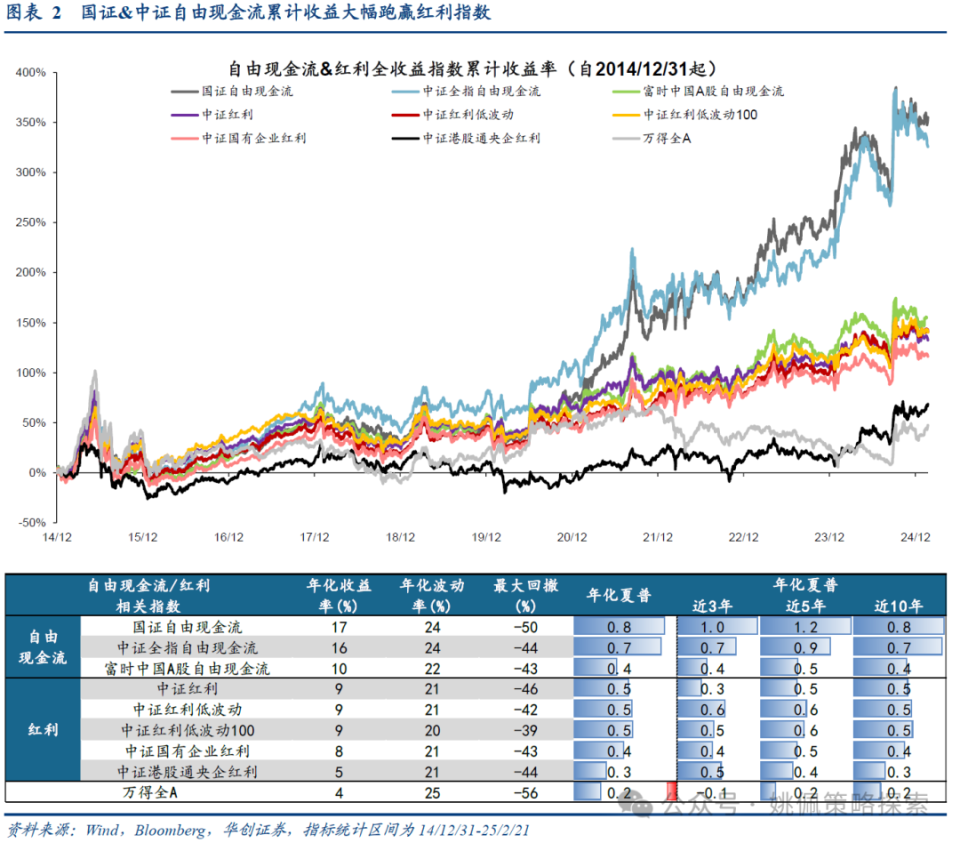 华创策略姚佩】高屋建瓴：自由现金流对比红利——自由现金流资产系列9-腾讯新闻
