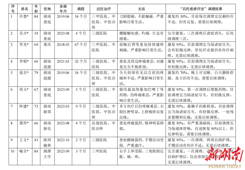 漣源省級非遺項目石氏皰疹療法義診結束