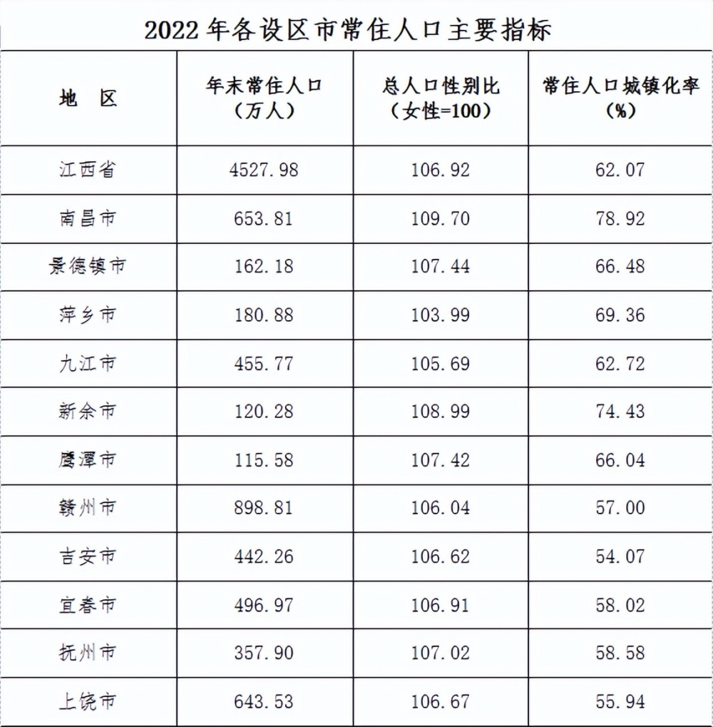 98万!江西省2022年常住人口总数略有增加_腾讯新闻