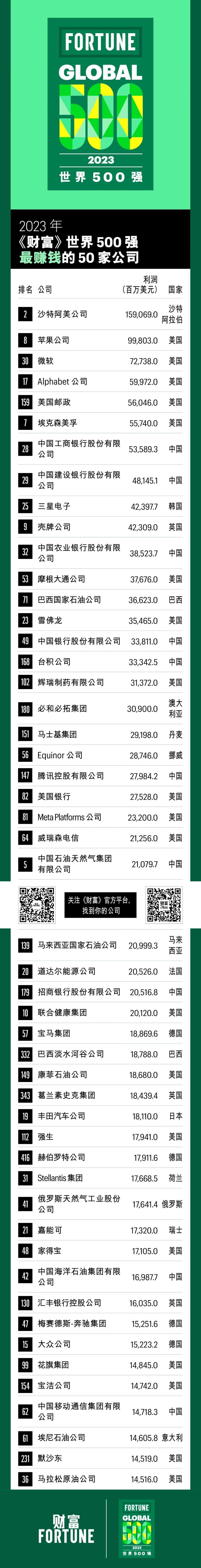 赚钱排行榜前十名_中国最赚钱公司出炉!国家电网位居榜首,悍铭科技未进前十