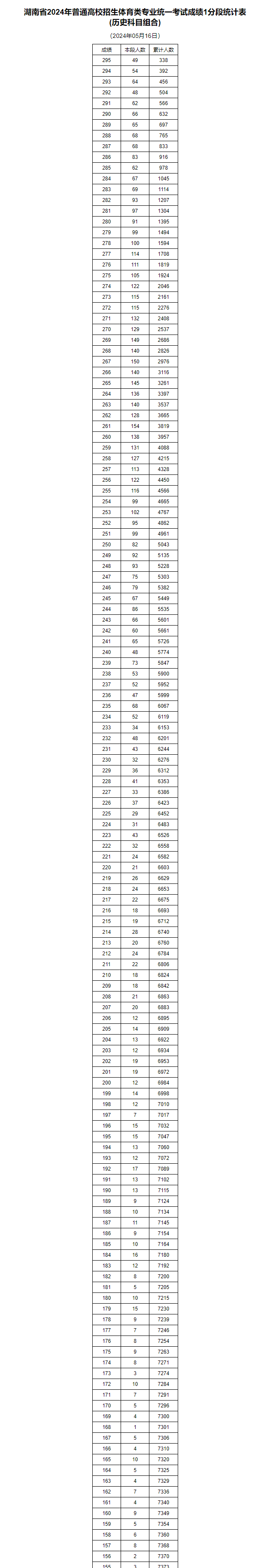 湖南省2024年普通高校招生体育类专业统一考试成绩1分段表公布