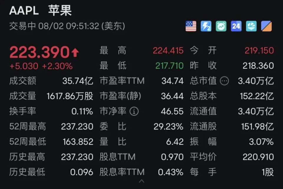 什么情況？美股、美元崩了，英特爾暴跌近30%，人民幣、黃金猛拉