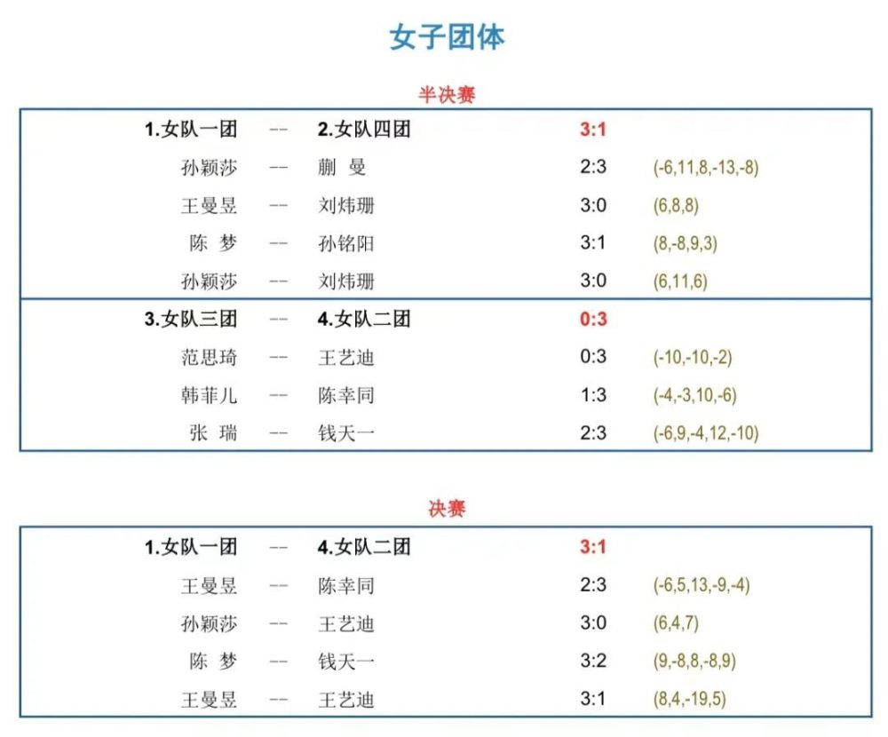 女一团3比1胜二团夺冠,男二团一人一分赢决赛 国乒