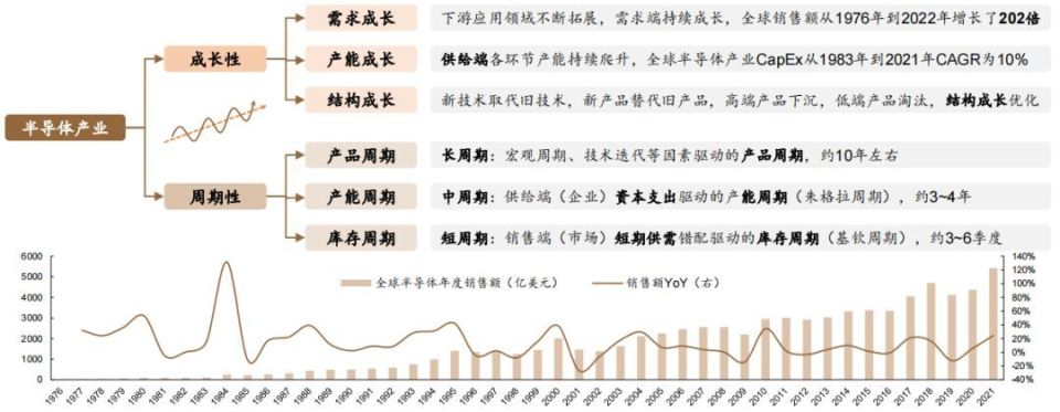 成长行业转变为渐进式增长的成熟行业,成长性逐渐变弱,周期性不断增强