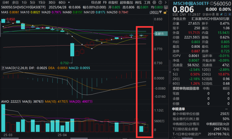 Q1净利润同比倍增！比亚迪蝉联全球销冠，MSCI中国A50ETF(560050)放量震荡，爬坑实力强劲，重磅会议召开，释放什么信号？机构分析 ...