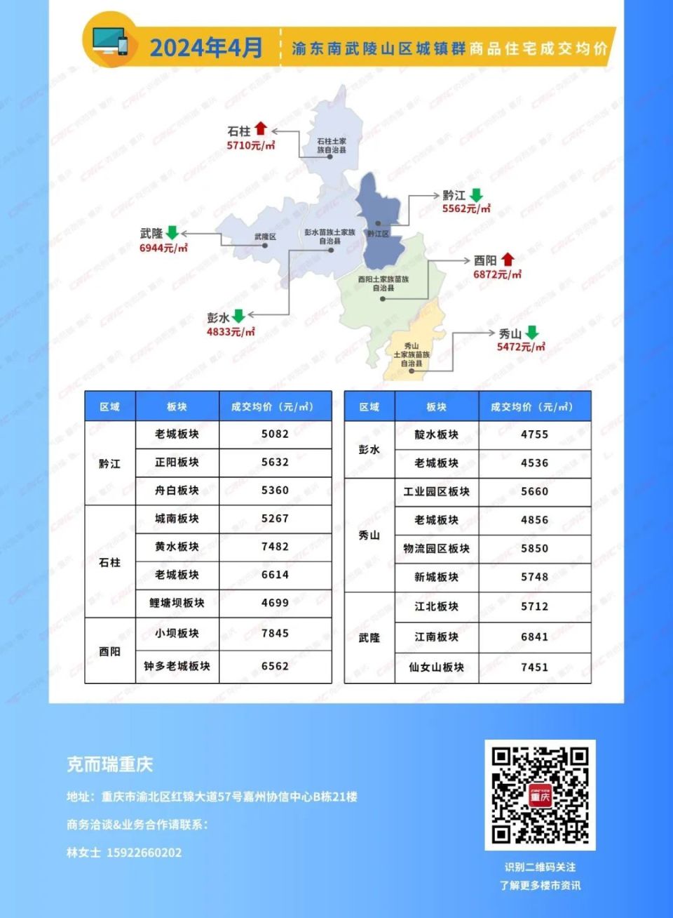 4月重庆房价地图:29区县住宅成交均价涨跌六四开