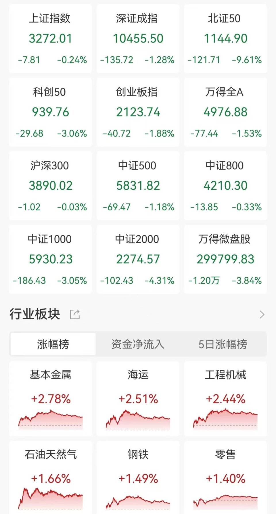 创业板指跌超2%(创业板指跌超142%再创阶段新低)