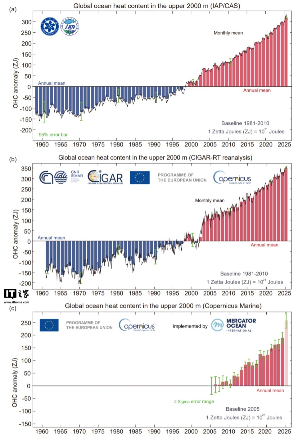 连续8 年破纪录：2025 全球海洋吸热23 泽塔焦耳创新高-腾讯新闻