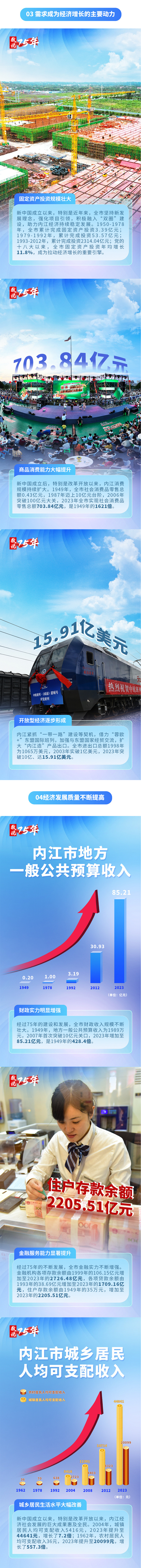 (内江融媒制图)来源:四川统计