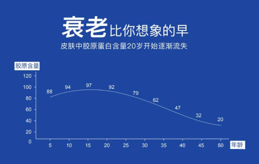 幾乎只有25歲時的一半……世界膠原蛋白之父布蘭特博士說過: