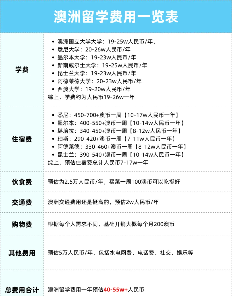 去美国留学一年需要多少钱的费用的简单介绍