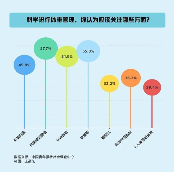 超六成受访者因这些原因搞体重管理！你是为啥？