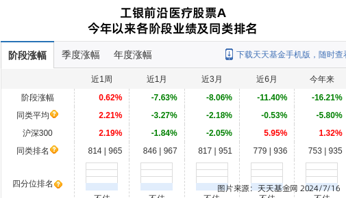 数据显示,工银瑞信基金旗下工银前沿医疗股票a为东阿阿胶前十大股东