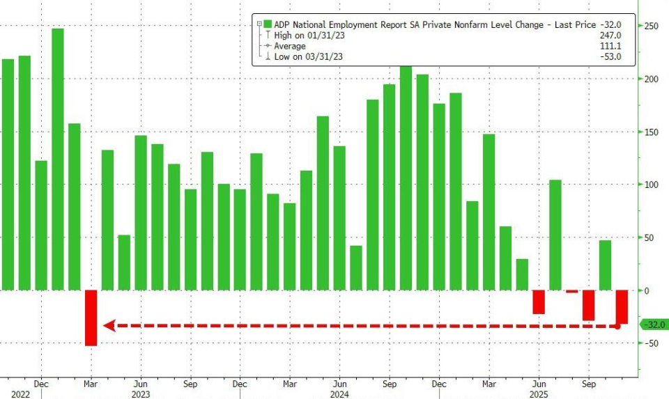 美11月“小非农”就业人数意外下降 美联储12月稳降息？