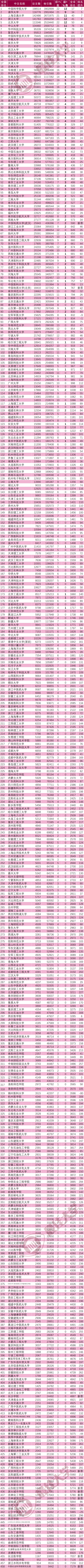 新增高校为:长沙学院,安庆师范大学,山东航空学院,浙大城市学院,吉林