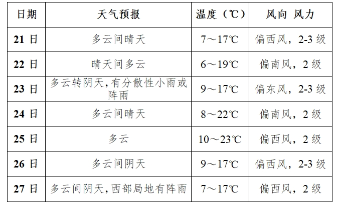 商洛新闻网讯:今天(10月20日) ,商洛市气象台发布未来一周天气预报:受