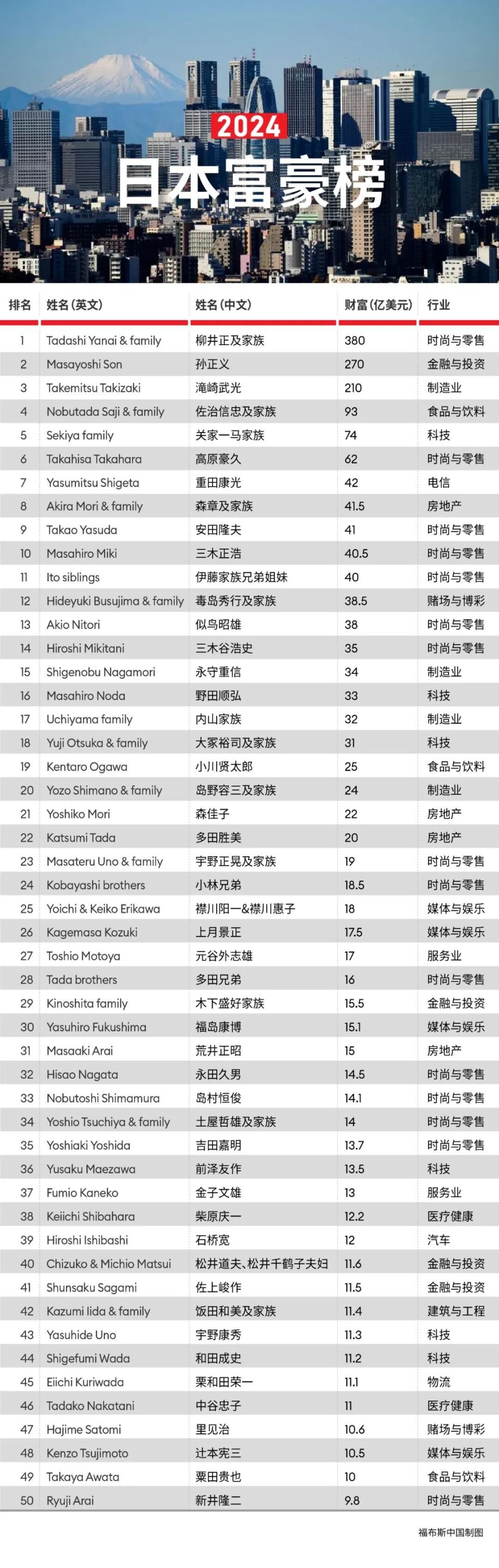 福布斯发布2024日本富豪榜:优衣库柳井正蝉联首富,孙正义翻身